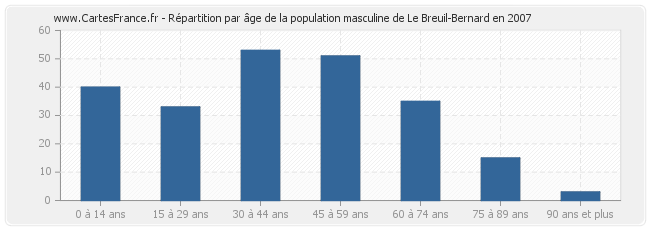 Répartition par âge de la population masculine de Le Breuil-Bernard en 2007